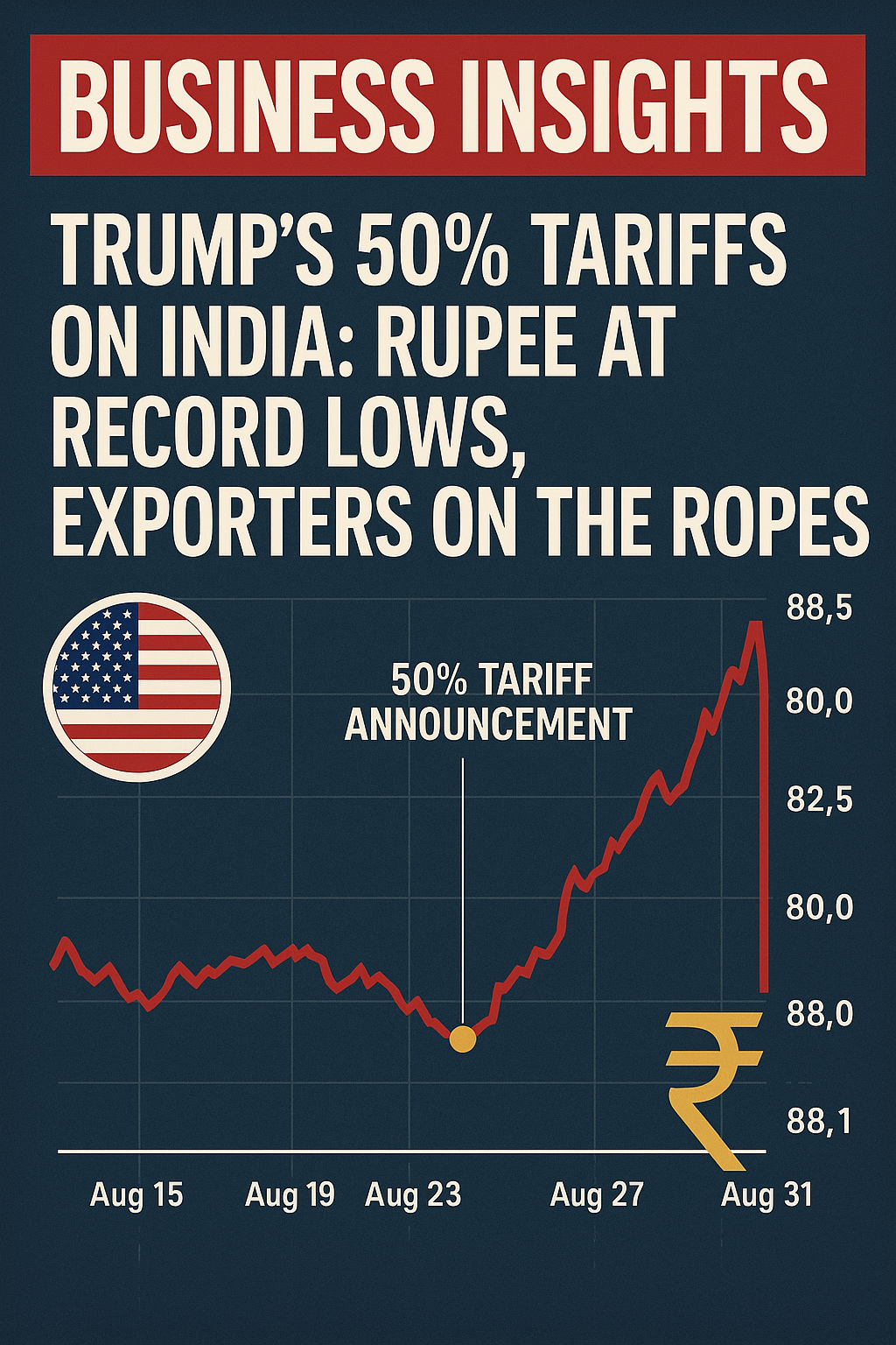 Trump’s 50% Tariffs on India: Rupee at Record Lows, Exporters on the Ropes